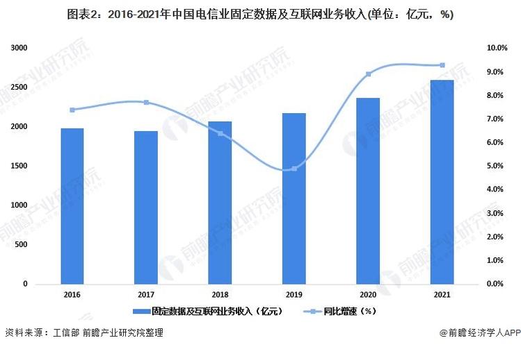 图表2:2016-2021年中国电信业固定数据及互联网业务收入(单位:亿元,%)
